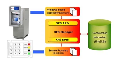 Encrypting PIN PAD Solution For ATM, System Integrator, Banks